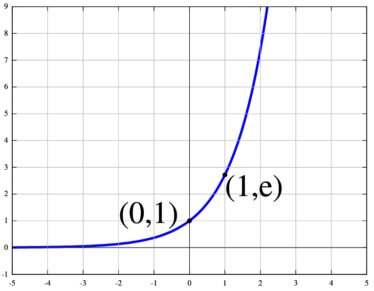 A white image displaying the exponential function (e^x). It exponentially increases towards infinity at the right of the vertical axis, while it asymptotically decreases to 0 towards the left.