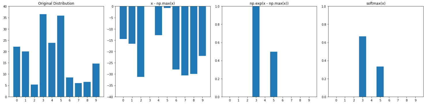 Effect of temperature on the multiple steps of the softmax. The image shows 4 bar plots showing 1) a random probability distribution, 2) the same after removing the maximum of the distribution, 3) applying the exponential function on the step 2, and finally 4) the result of applying the complete softmax function. After the softmax, the output only highlights the greater values of the input distribution.