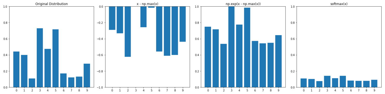 4 bar plots showing 1) a random probability distribution, 2) the same after removing the maximum of the distribution, 3) applying the exponential function on the step 2, and finally 4) the result of applying the complete softmax function.
