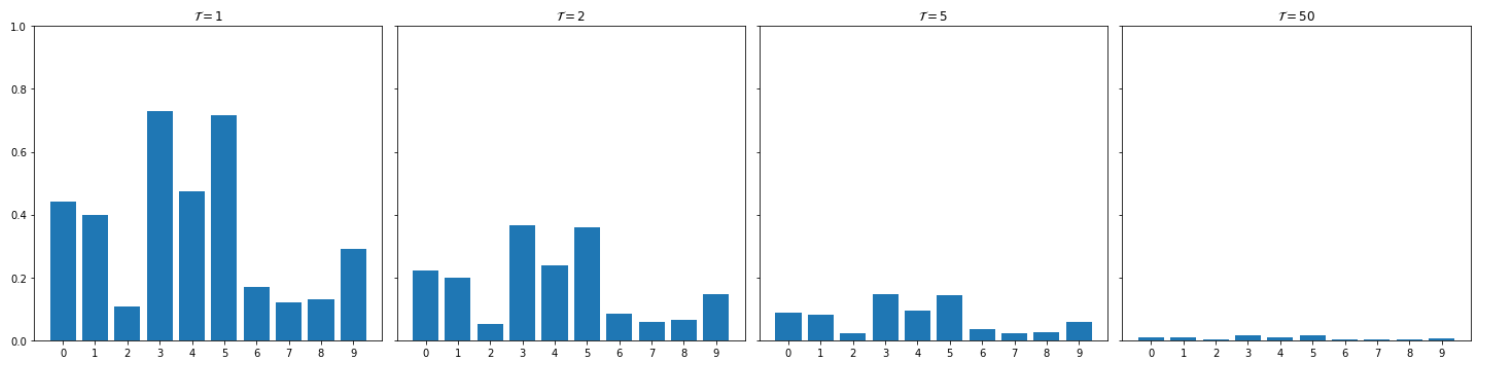 4 bar plots showing the distribution affected by increasing temperature values, the bigger temperature, the smaller the resulting values.
