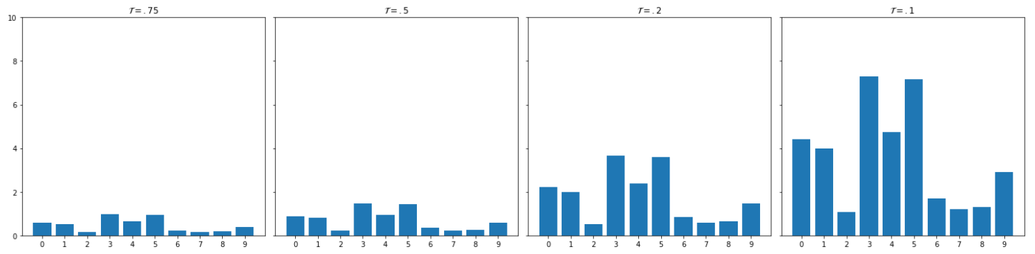 4 bar plots showing the distribution affected by decreasing temperature values, the smaller temperature, the bigger the resulting values.