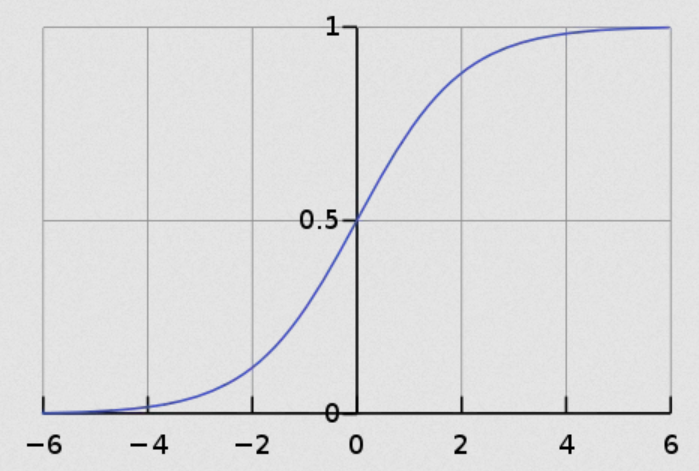 A white image displaying the softmax function. It has an 'S' shape, all of it on the positive side of the horizontal axis. The upper part of the 'S' is on the right of the vertical axis, and the lower part is to the left.